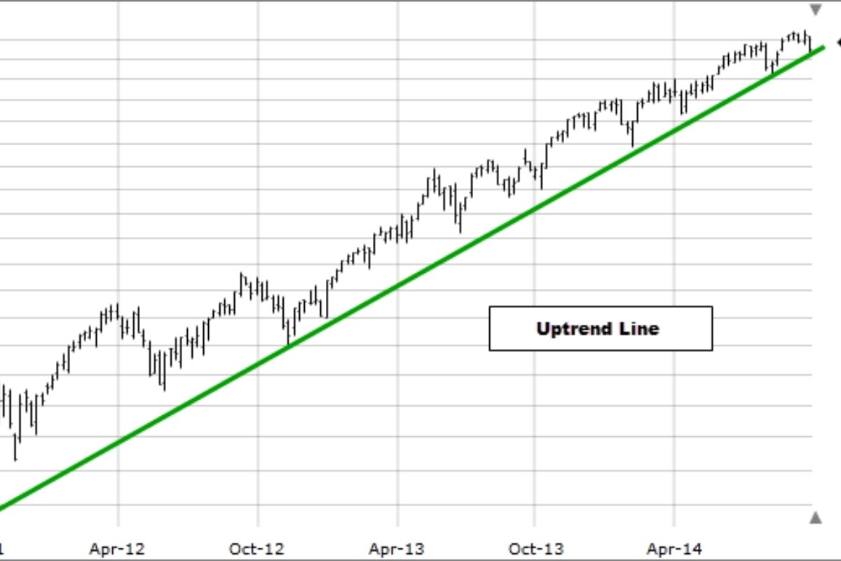 An uptrend is a trend in which a stock rises