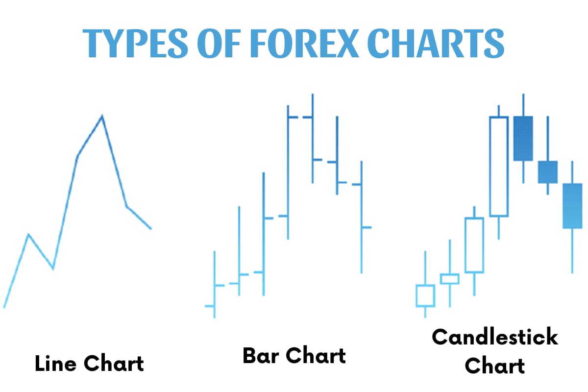 There are three main types of Forex charts: Line chart, bar chart, and candlestick chart