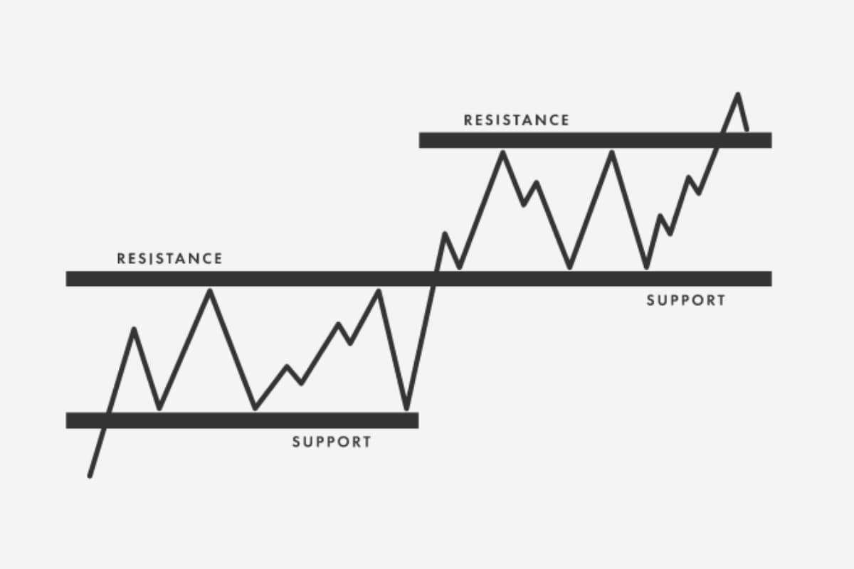 It is essential to define key support and resistance levels 