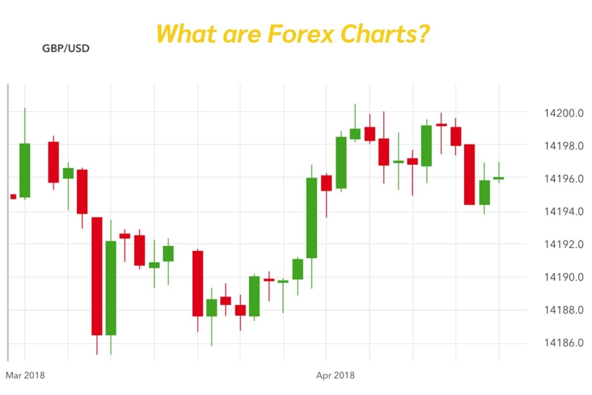 A Forex chart shows how the price of a currency pair changes over time
