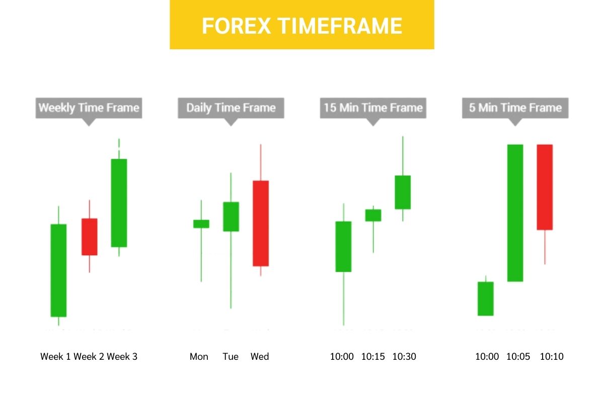 Timeframes refer to the period of time each bar on the chart represents