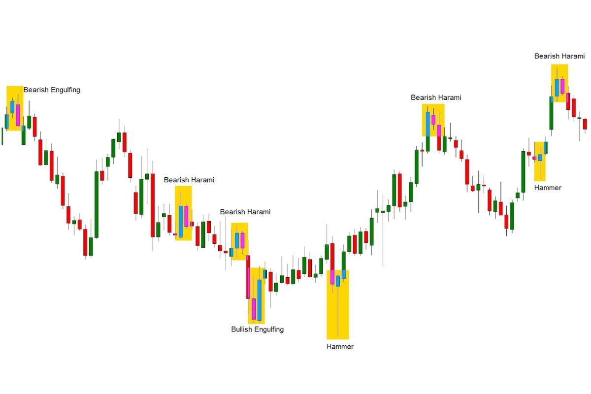 Candlestick charts use vertical bars to show open, close, high, and low prices over the period