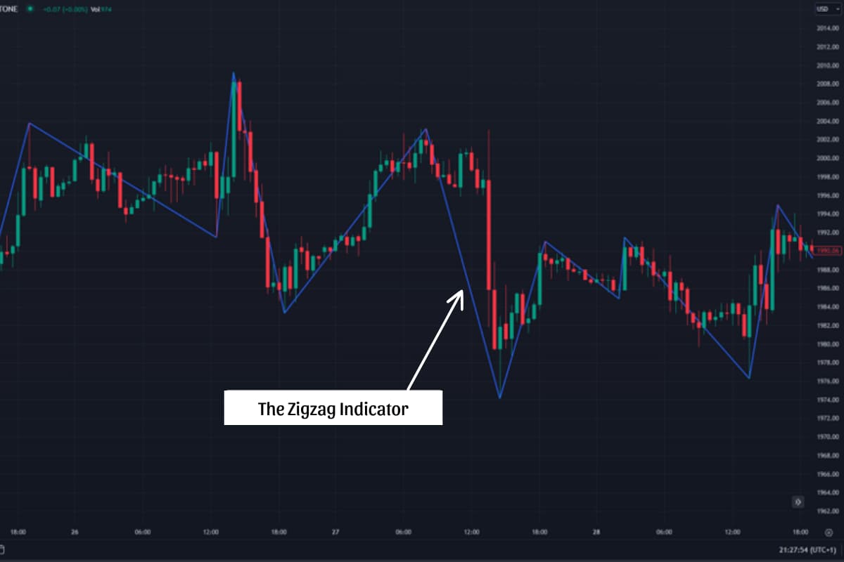 The Zigzag Indicator is a valuable technical analysis tool
