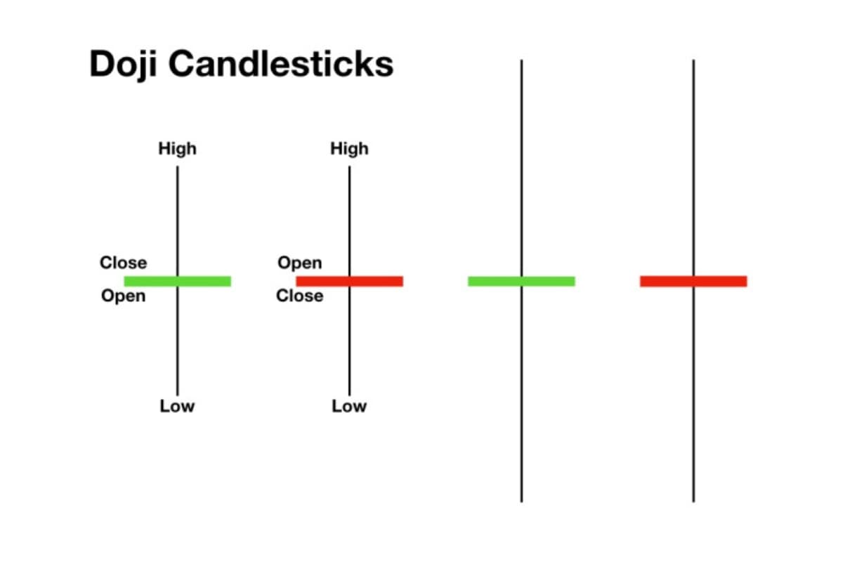 A Doji candle pattern shows indecision in the market