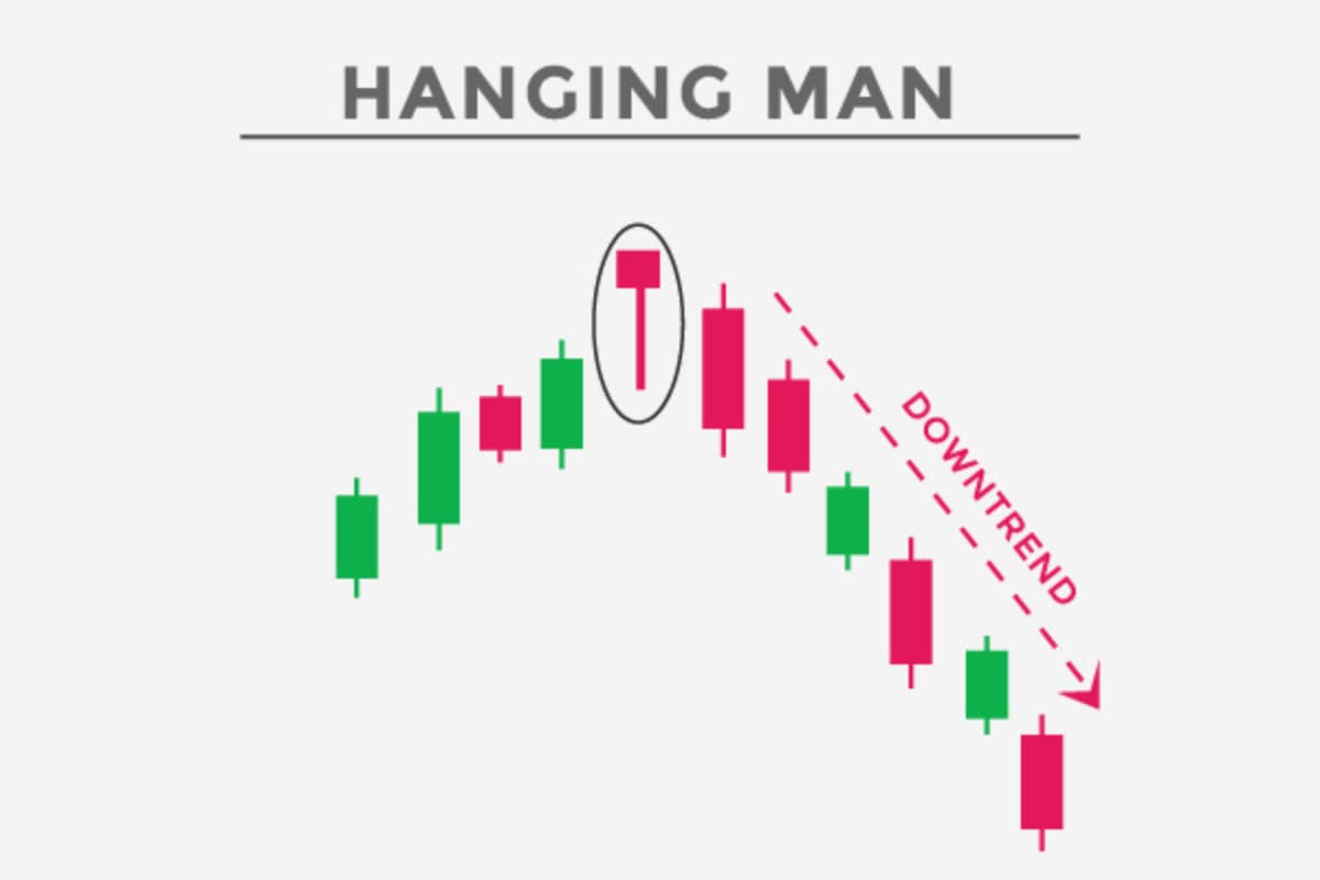 The Hanging Man candle pattern